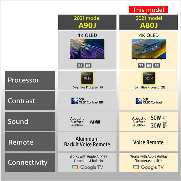 Sony XR-65A80J 65 Inch BRAVIA XR A80J OLED Smart Google TV