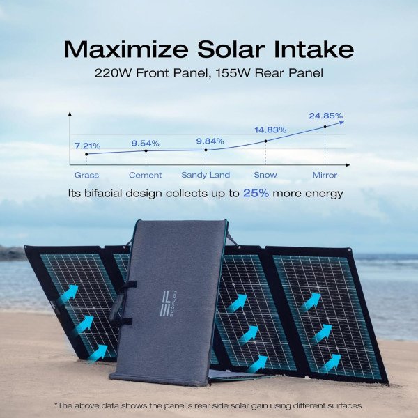 EcoFlow 220W Portable Solar Panel