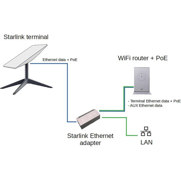 Starlink Ethernet Adapter for Wired External Network