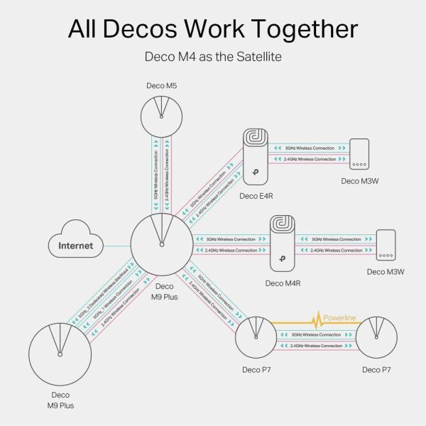 TP-Link Deco M4 (2-Pack) AC1200 Whole Home Mesh Wi-Fi System