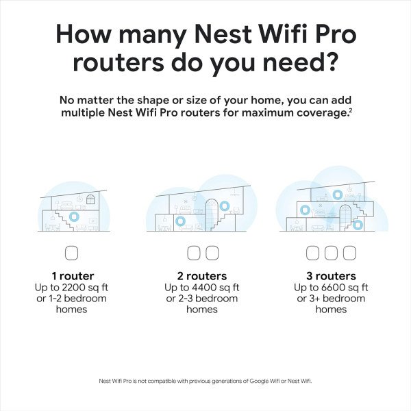 Google Nest Wifi Pro 6E AXE5400 Mesh Router 