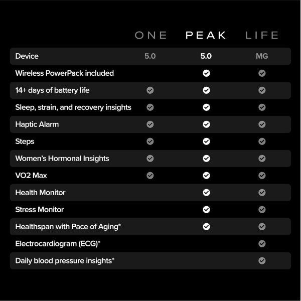WHOOP Peak 5.0 Health and Fitness Tracker