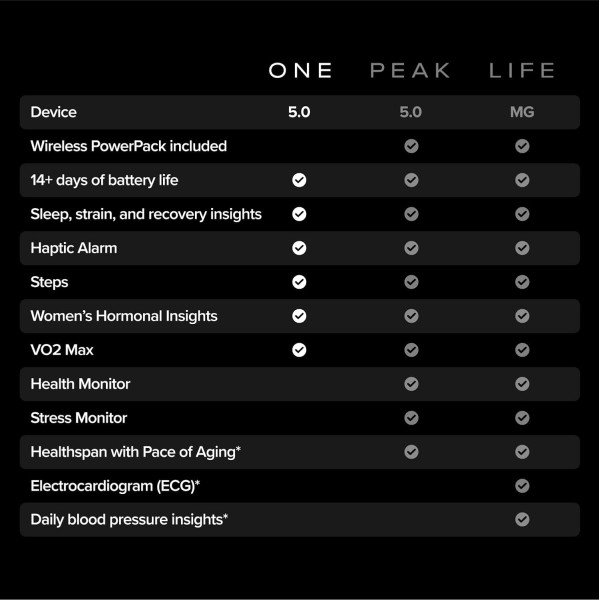 WHOOP One 5.0 Health and Fitness Tracker